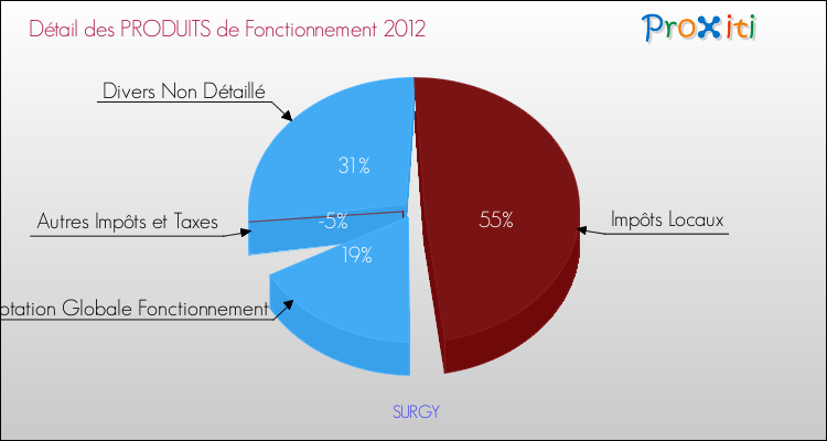 Décomposition du Budget de Fonctionnement 2012 de la commune de SURGY Budget de Fonctionnement 2012 pour la commune de SURGY