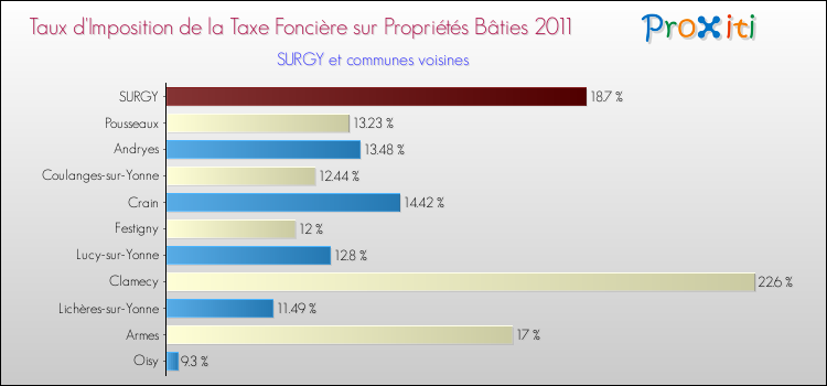 Taux d'imposition de la taxe foncière sur le bati 2011 pour SURGY et les communes proches Comparaison des taux d'imposition de la taxe foncière sur le bati 2011 pour SURGY et les communes voisines