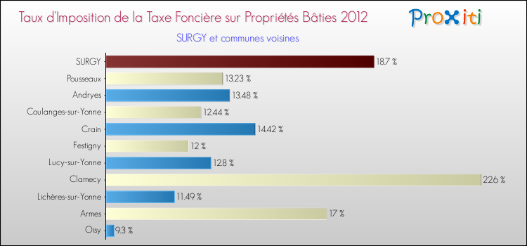 Taux d'imposition de la taxe foncière sur le bati 2012 pour SURGY et les communes proches Comparaison des taux d'imposition de la taxe foncière sur le bati 2012 pour SURGY et les communes voisines