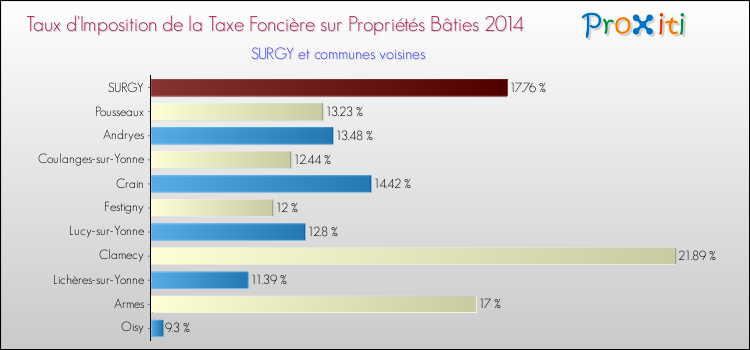 Taux d'imposition de la taxe foncière sur le bati 2014 pour SURGY et les communes proches Comparaison des taux d'imposition de la taxe foncière sur le bati 2014 pour SURGY et les communes voisines