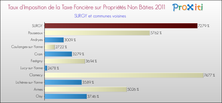Taux d'imposition de la taxe foncière sur les immeubles et terrains non batis 2011 pour SURGY et les communes proches Comparaison des taux d'imposition de la taxe foncière sur les immeubles et terrains non batis 2011 pour SURGY et les communes voisines