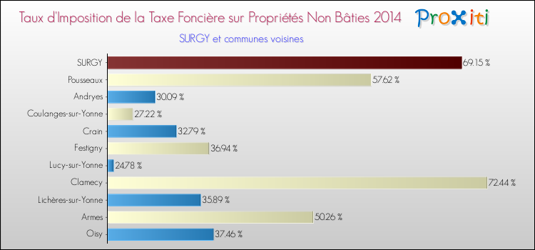 Taux d'imposition de la taxe foncière sur les immeubles et terrains non batis 2014 pour SURGY et les communes proches Comparaison des taux d'imposition de la taxe foncière sur les immeubles et terrains non batis 2014 pour SURGY et les communes voisines