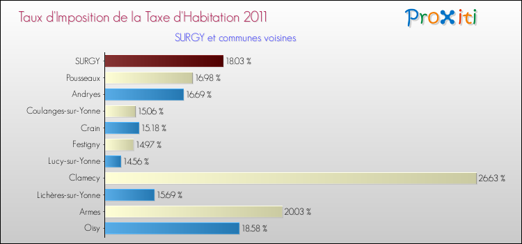Taux d'imposition de la taxe d'habitation 2011 pour SURGY et les communes proches Comparaison des taux d'imposition de la taxe d'habitation 2011 pour SURGY et les communes voisines