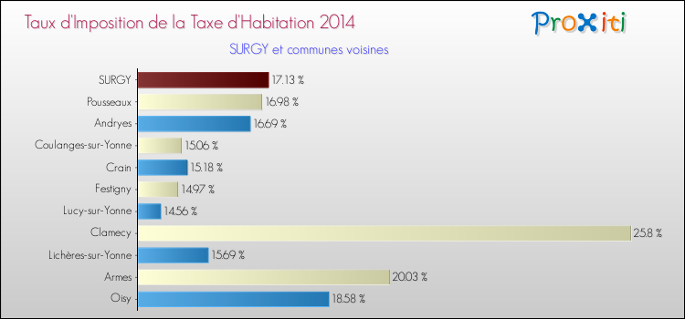 Taux d'imposition de la taxe d'habitation 2014 pour SURGY et les communes proches Comparaison des taux d'imposition de la taxe d'habitation 2014 pour SURGY et les communes voisines