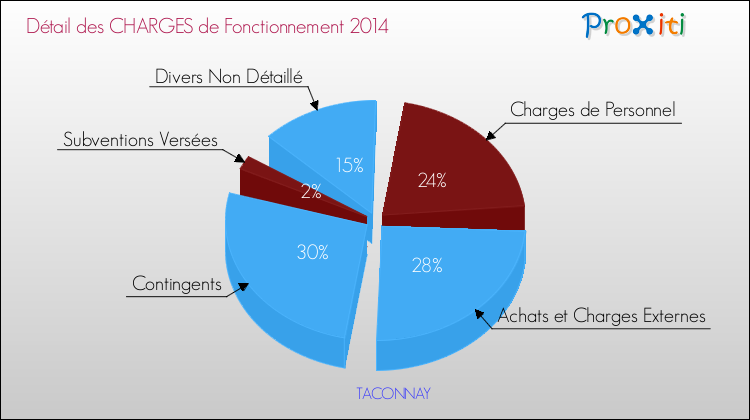 Décomposition des Charges de Fonctionnement 2014 de la commune de TACONNAY Charges de Fonctionnement 2014 pour la commune de TACONNAY