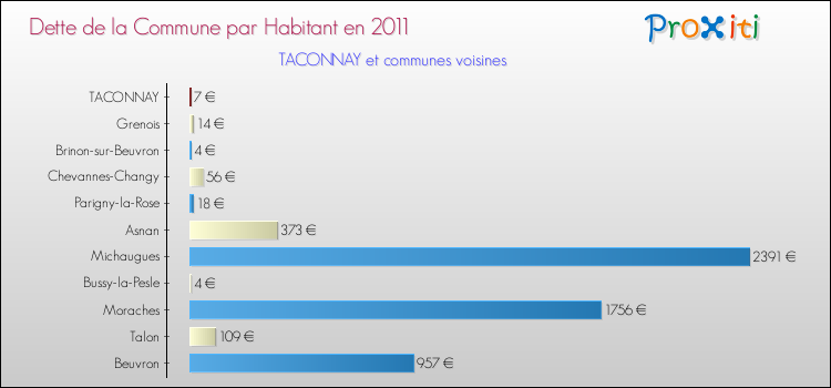 Dette par habitant de la commune en 2011 pour TACONNAY et les communes proches Comparaison de la dette par habitant de la commune en 2011 pour TACONNAY et les communes voisines