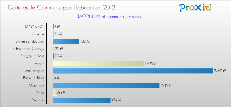 Dette par habitant de la commune en 2012 pour TACONNAY et les communes proches Comparaison de la dette par habitant de la commune en 2012 pour TACONNAY et les communes voisines