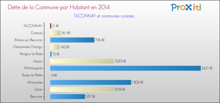 Dette par habitant de la commune en 2014 pour TACONNAY et les communes proches Comparaison de la dette par habitant de la commune en 2014 pour TACONNAY et les communes voisines