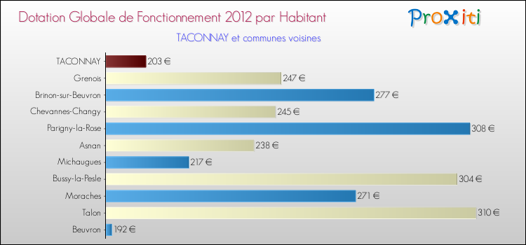 Montant des dotations globales de fonctionnement DGF par Habitant pour TACONNAY et les communes proches Comparaison des des dotations globales de fonctionnement DGF par habitant pour TACONNAY et les communes voisines