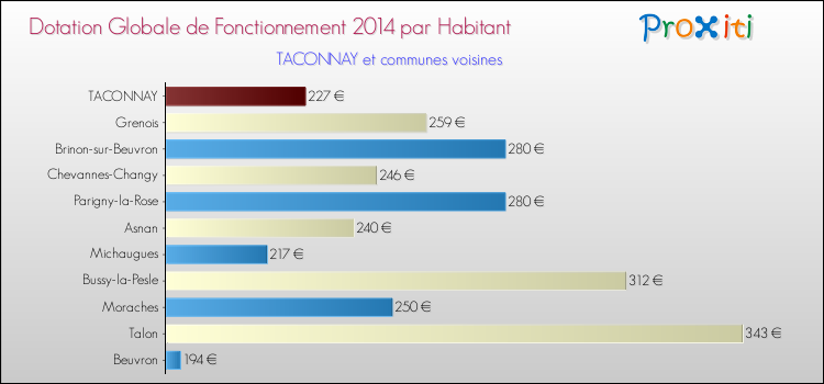 Montant des dotations globales de fonctionnement DGF par Habitant pour TACONNAY et les communes proches en 2014. Comparaison des des dotations globales de fonctionnement DGF par habitant pour TACONNAY et les communes voisines en 2014.