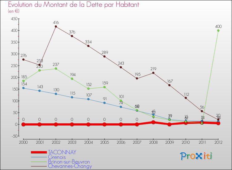 Evolution de la dette par habitant pour la commune de TACONNAY et les communes proches de 2000 à 2012 Comparaison de la dette par habitant pour TACONNAY et les communes voisines de 2000 à 2012