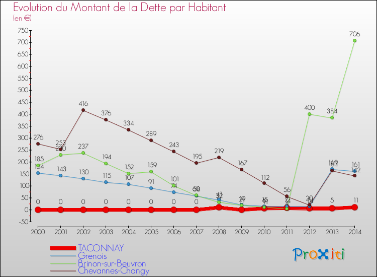 Evolution de la dette par habitant pour la commune de TACONNAY et les communes proches de 2000 à 2014 Comparaison de la dette par habitant pour TACONNAY et les communes voisines de 2000 à 2014