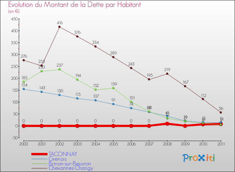 Evolution de la dette par habitant pour la commune de TACONNAY et les communes proches Comparaison de la dette par habitant pour TACONNAY et les communes voisines