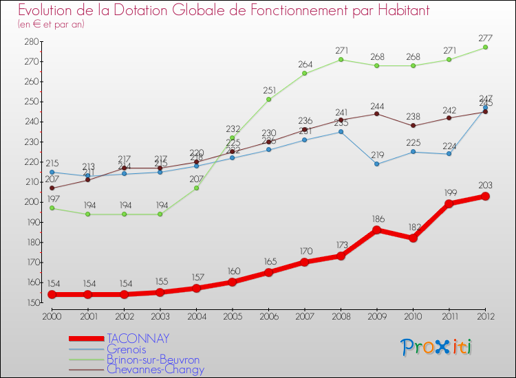 Evolution et montant de la dotation globale de fonctionnement par Habitant pour TACONNAY et les communes proches Comparaison des dotations globales de fonctionnement par habitant pour TACONNAY et les communes voisines