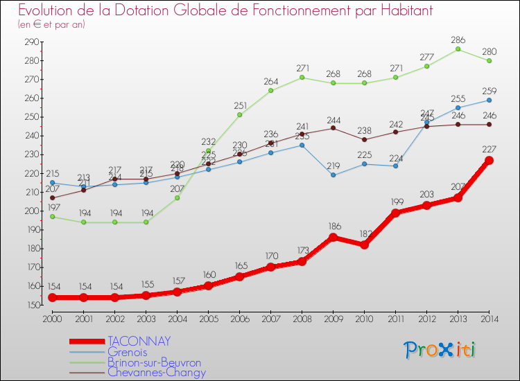 Evolution et montant de la dotation globale de fonctionnement par Habitant pour TACONNAY et les communes proches de 2000 à 2014. Comparaison des dotations globales de fonctionnement par habitant pour TACONNAY et les communes voisines de 2000 à 2014.