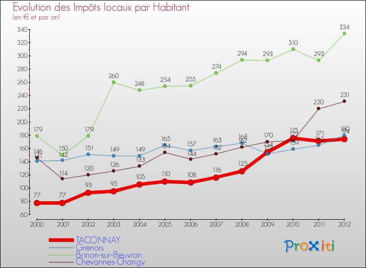 Evolution et montant des impôts locaux par Habitant pour TACONNAY et les communes proches Comparaison des impôts locaux par habitant pour TACONNAY et les communes voisines