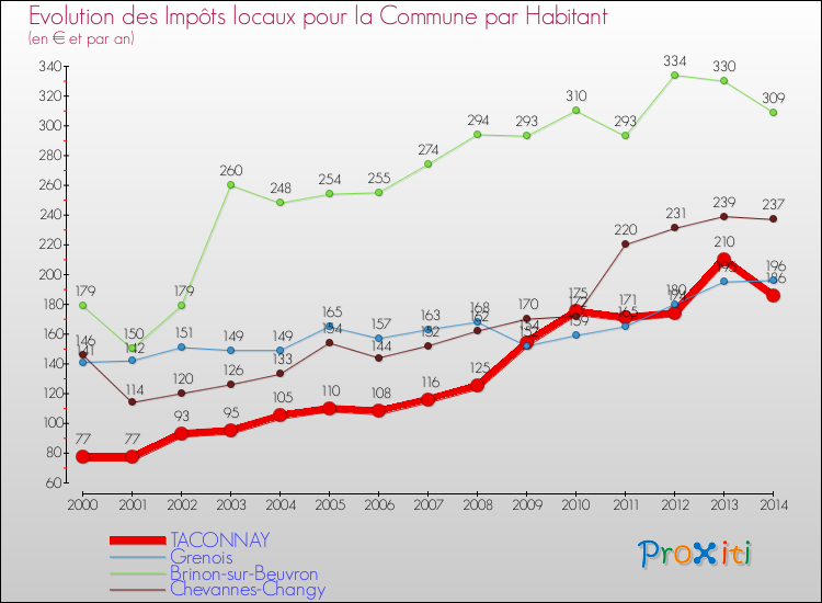 Evolution et montant des impôts locaux par Habitant pour TACONNAY et les communes proches de 2000 à 2014 Comparaison des impôts locaux par habitant pour TACONNAY et les communes voisines de 2000 à 2014
