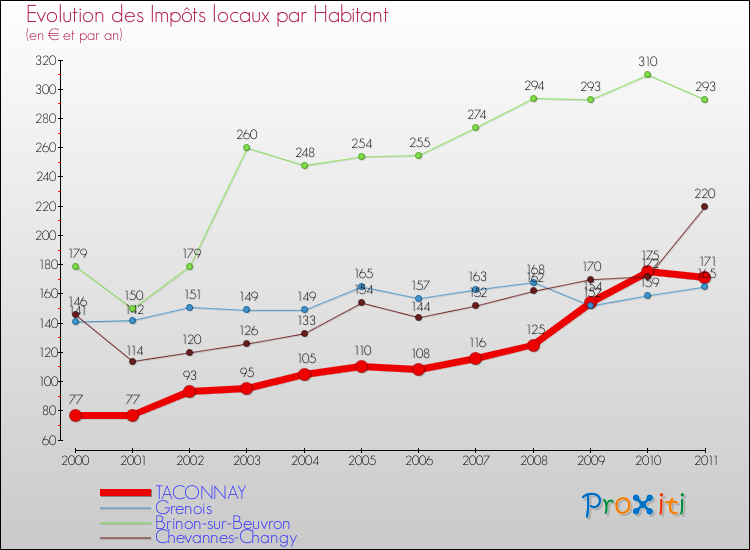 Evolution et montant des impôts locaux par Habitant pour TACONNAY et les communes proches Comparaison des impôts locaux par habitant pour TACONNAY et les communes voisines