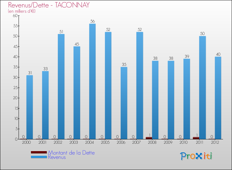 Evolution comparée de la dette et des revenus pour la commune de TACONNAY de 2000 à 2012 Comparaison de la dette et des revenus pour TACONNAY de 2000 à 2012