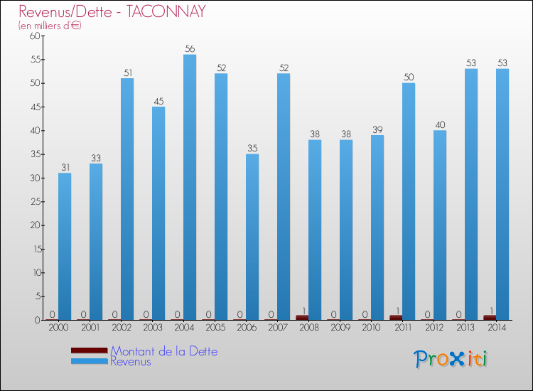 Evolution comparée de la dette et des revenus pour la commune de TACONNAY de 2000 à 2014 Comparaison de la dette et des revenus pour TACONNAY de 2000 à 2014