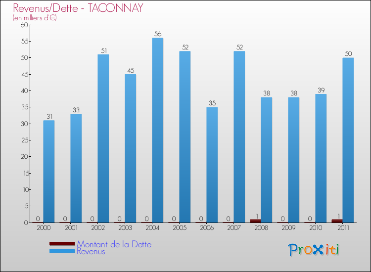 Evolution comparée de la dette et des revenus pour la commune de TACONNAY de 2000 à 2011 Comparaison de la dette et des revenus pour TACONNAY de 2000 à 2011