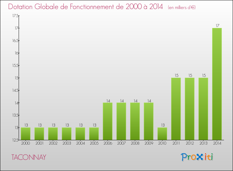 Evolution du montant de la Dotation Globale de Fonctionnement pour la commune de TACONNAY de 2000 à 2014 Evolution du montant de la Dotation Globale de Fonctionnement pour TACONNAY de 2000 à 2014