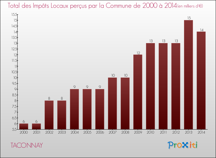 Evolution des Impôts Locaux pour la commune de TACONNAY de 2000 à 2014 Evolution des Impôts Locaux pour TACONNAY de 2000 à 2014