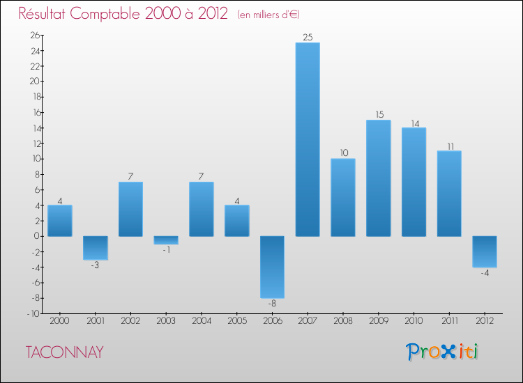 Evolution du résultat comptable pour la commune de TACONNAY de 2000 à 2012 Evolution du résultat comptable pour TACONNAY de 2000 à 2012