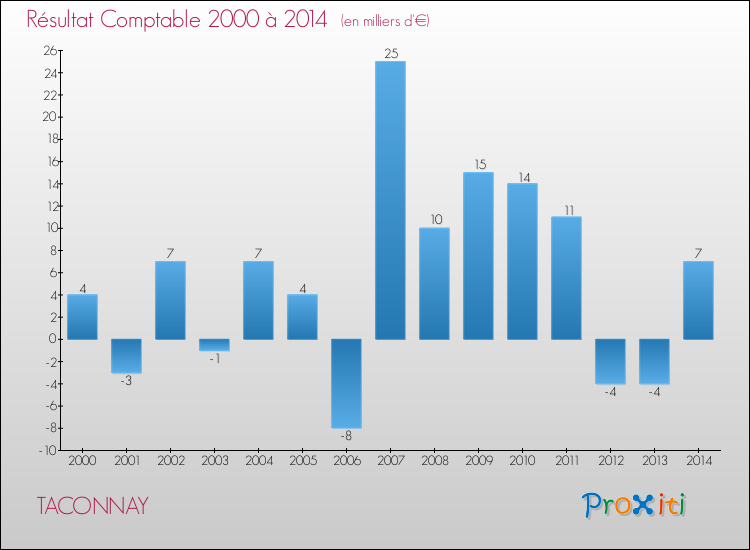 Evolution du résultat comptable pour la commune de TACONNAY de 2000 à 2014 Evolution du résultat comptable pour TACONNAY de 2000 à 2014