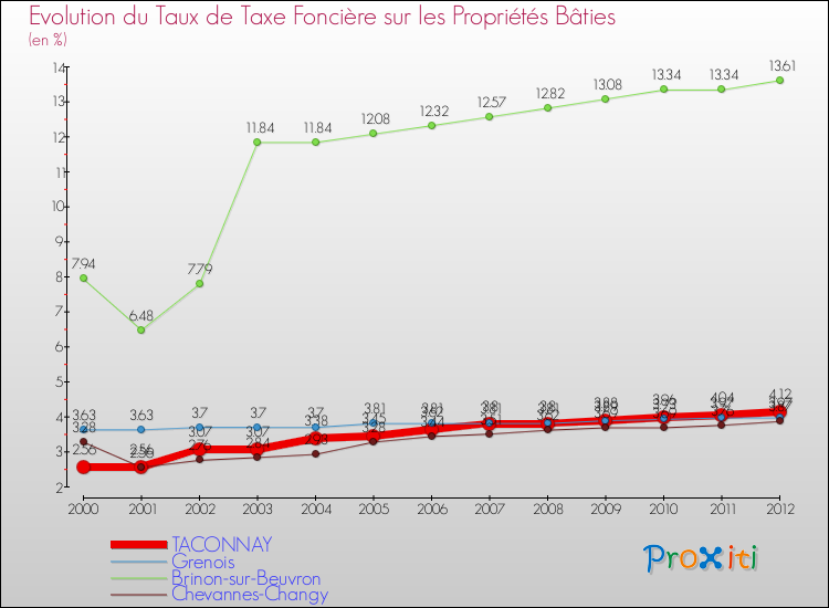 Evolution du taux de la taxe foncière sur le bati pour TACONNAY et les communes proches de 2000 à 2012 Comparaison des taux de taxe foncière sur le bati pour TACONNAY et les communes voisines de 2000 à 2012