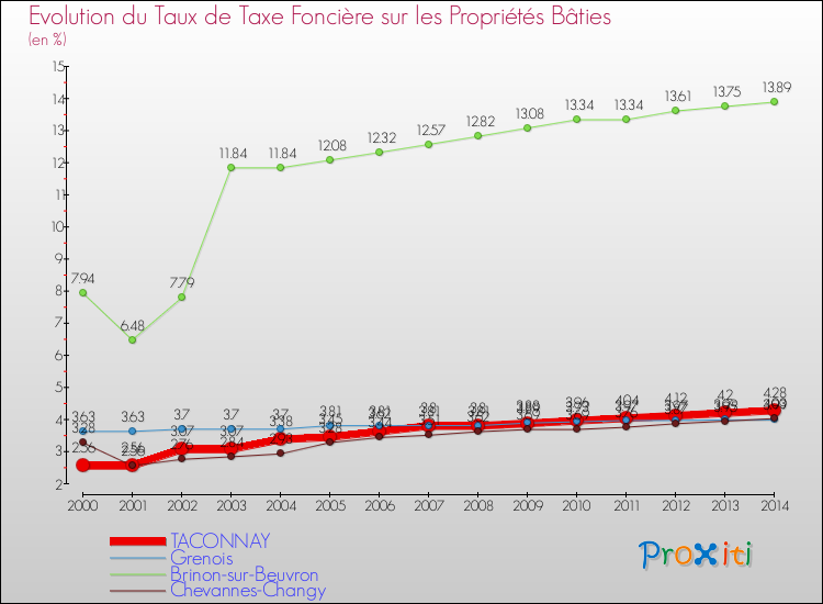 Evolution du taux de la taxe foncière sur le bati pour TACONNAY et les communes proches de 2000 à 2014 Comparaison des taux de taxe foncière sur le bati pour TACONNAY et les communes voisines de 2000 à 2014