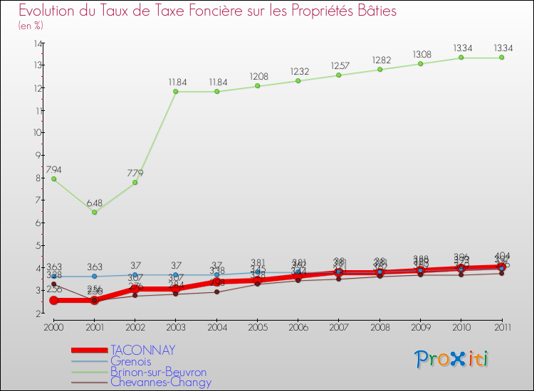 Evolution du taux de la taxe foncière sur le bati pour TACONNAY et les communes proches Comparaison des taux de taxe foncière sur le bati pour TACONNAY et les communes voisines