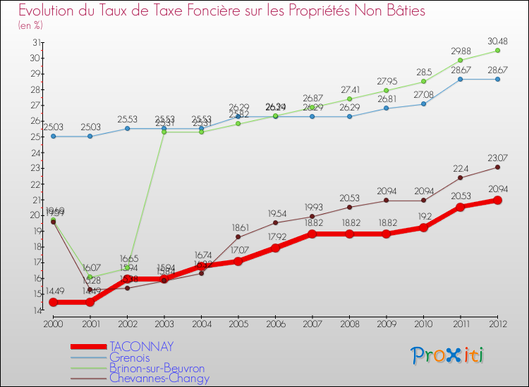 Evolution du taux de la taxe foncière sur les immeubles et terrains non batis pour TACONNAY et les communes proches de 2000 à 2012 Comparaison des taux de la taxe foncière sur les immeubles et terrains non batis pour TACONNAY et les communes voisines de 2000 à 2012