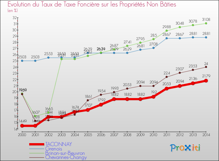 Evolution du taux de la taxe foncière sur les immeubles et terrains non batis pour TACONNAY et les communes proches de 2000 à 2014 Comparaison des taux de la taxe foncière sur les immeubles et terrains non batis pour TACONNAY et les communes voisines de 2000 à 2014