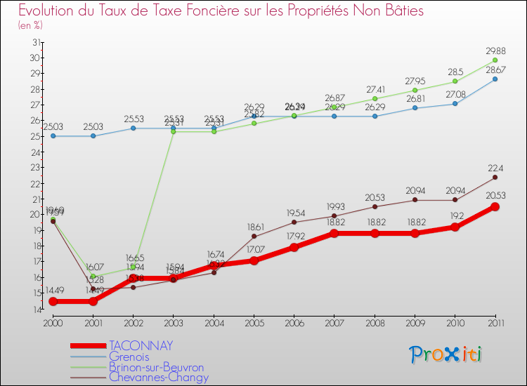 Evolution du taux de la taxe foncière sur les immeubles et terrains non batis pour TACONNAY et les communes proches Comparaison des taux de la taxe foncière sur les immeubles et terrains non batis pour TACONNAY et les communes voisines