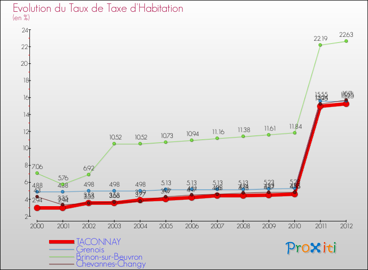 Evolution du taux de la taxe d'habitation pour TACONNAY et les communes proches Comparaison des taux de la taxe d'habitation pour TACONNAY et les communes voisines