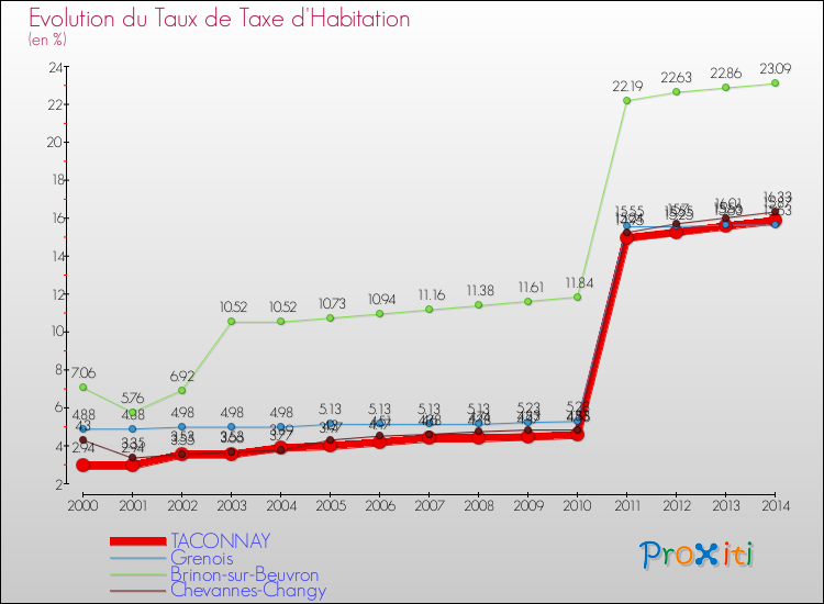 Evolution du taux de la taxe d'habitation pour TACONNAY et les communes proches de 2000 à 2014 Comparaison des taux de la taxe d'habitation pour TACONNAY et les communes voisines de 2000 à 2014
