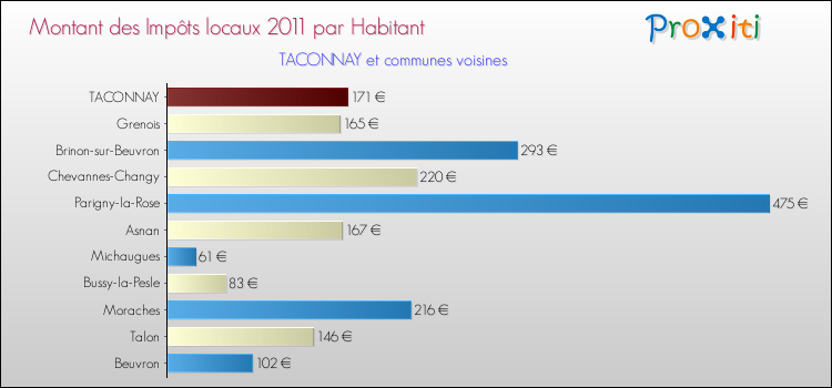 Montant des impôts locaux par Habitant pour TACONNAY et les communes proches Comparaison des impôts locaux par habitant pour TACONNAY et les communes voisines