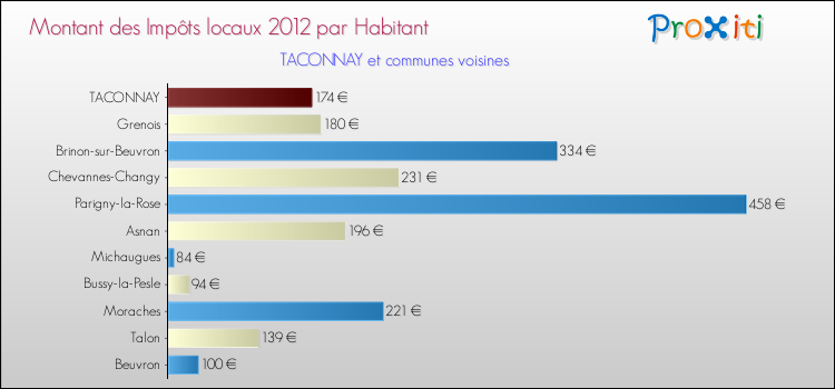 Montant des impôts locaux par Habitant pour TACONNAY et les communes proches Comparaison des impôts locaux par habitant pour TACONNAY et les communes voisines