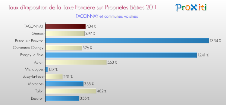 Taux d'imposition de la taxe foncière sur le bati 2011 pour TACONNAY et les communes proches Comparaison des taux d'imposition de la taxe foncière sur le bati 2011 pour TACONNAY et les communes voisines