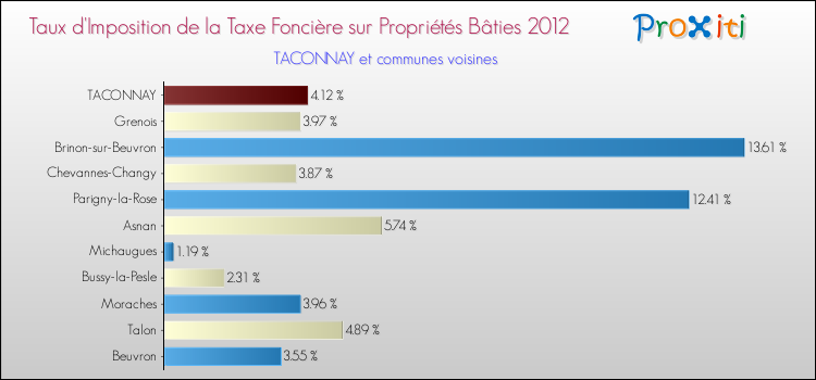 Taux d'imposition de la taxe foncière sur le bati 2012 pour TACONNAY et les communes proches Comparaison des taux d'imposition de la taxe foncière sur le bati 2012 pour TACONNAY et les communes voisines