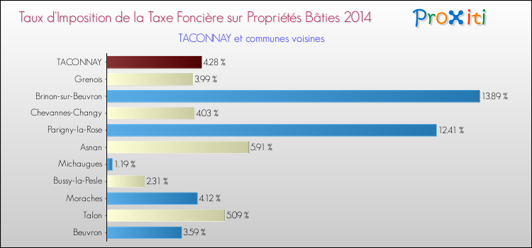 Taux d'imposition de la taxe foncière sur le bati 2014 pour TACONNAY et les communes proches Comparaison des taux d'imposition de la taxe foncière sur le bati 2014 pour TACONNAY et les communes voisines