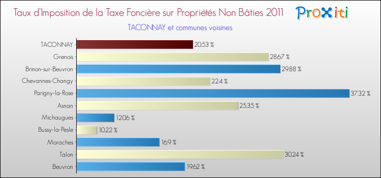 Taux d'imposition de la taxe foncière sur les immeubles et terrains non batis 2011 pour TACONNAY et les communes proches Comparaison des taux d'imposition de la taxe foncière sur les immeubles et terrains non batis 2011 pour TACONNAY et les communes voisines