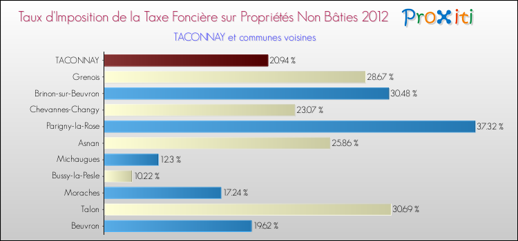 Taux d'imposition de la taxe foncière sur les immeubles et terrains non batis 2012 pour TACONNAY et les communes proches Comparaison des taux d'imposition de la taxe foncière sur les immeubles et terrains non batis 2012 pour TACONNAY et les communes voisines