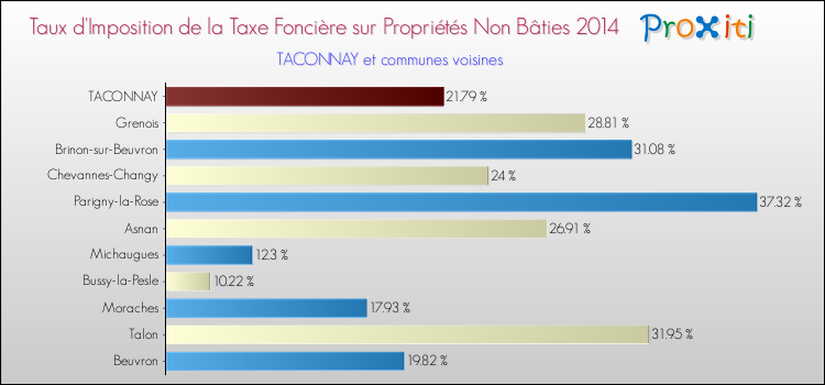 Taux d'imposition de la taxe foncière sur les immeubles et terrains non batis 2014 pour TACONNAY et les communes proches Comparaison des taux d'imposition de la taxe foncière sur les immeubles et terrains non batis 2014 pour TACONNAY et les communes voisines
