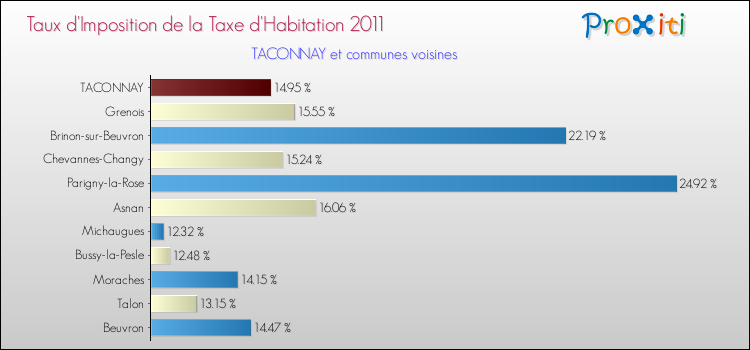 Taux d'imposition de la taxe d'habitation 2011 pour TACONNAY et les communes proches Comparaison des taux d'imposition de la taxe d'habitation 2011 pour TACONNAY et les communes voisines