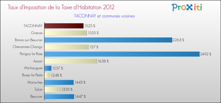 Taux d'imposition de la taxe d'habitation 2012 pour TACONNAY et les communes proches Comparaison des taux d'imposition de la taxe d'habitation 2012 pour TACONNAY et les communes voisines