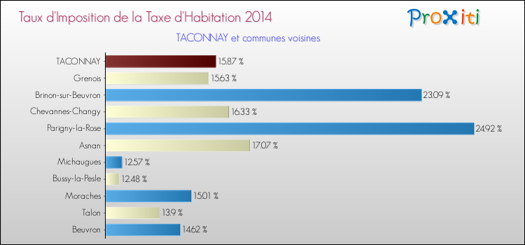 Taux d'imposition de la taxe d'habitation 2014 pour TACONNAY et les communes proches Comparaison des taux d'imposition de la taxe d'habitation 2014 pour TACONNAY et les communes voisines