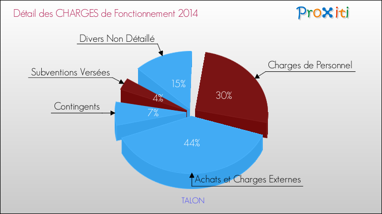 Décomposition des Charges de Fonctionnement 2014 de la commune de TALON Charges de Fonctionnement 2014 pour la commune de TALON