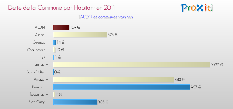 Dette par habitant de la commune en 2011 pour TALON et les communes proches Comparaison de la dette par habitant de la commune en 2011 pour TALON et les communes voisines